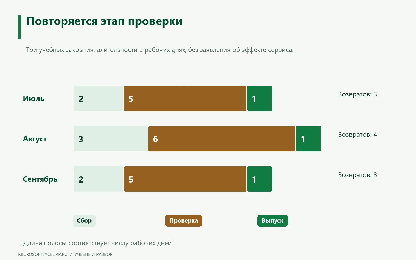 Три полосы закрытия месяца показывают проверку длительностью 5, 6 и 5 рабочих дней и 3, 4 и 3 возврата.