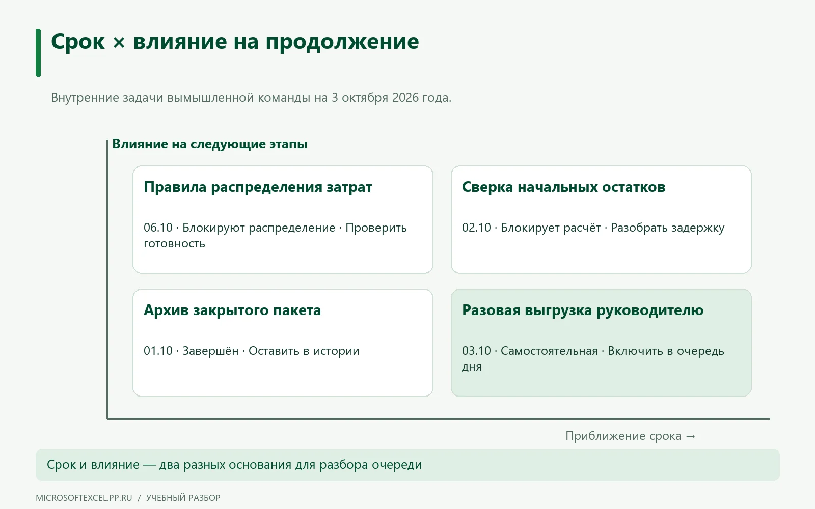 Четыре бухгалтерские задачи распределены по срочности и влиянию на следующие этапы; завершённая отмечена отдельно.
