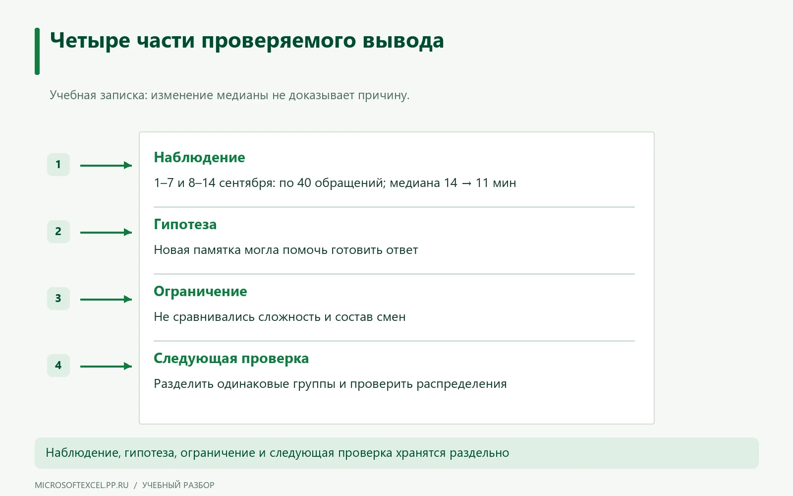 Исследовательская записка разделяет медиану 14 и 11 минут, гипотезу о памятке, ограничение выборки и следующую проверку.