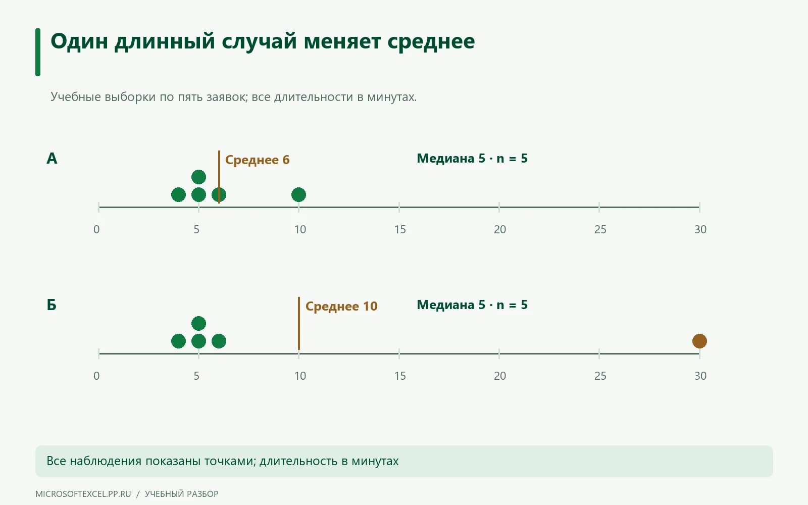 Точечные распределения 4, 5, 5, 6, 10 и 4, 5, 5, 6, 30 имеют медиану 5, но средние 6 и 10.