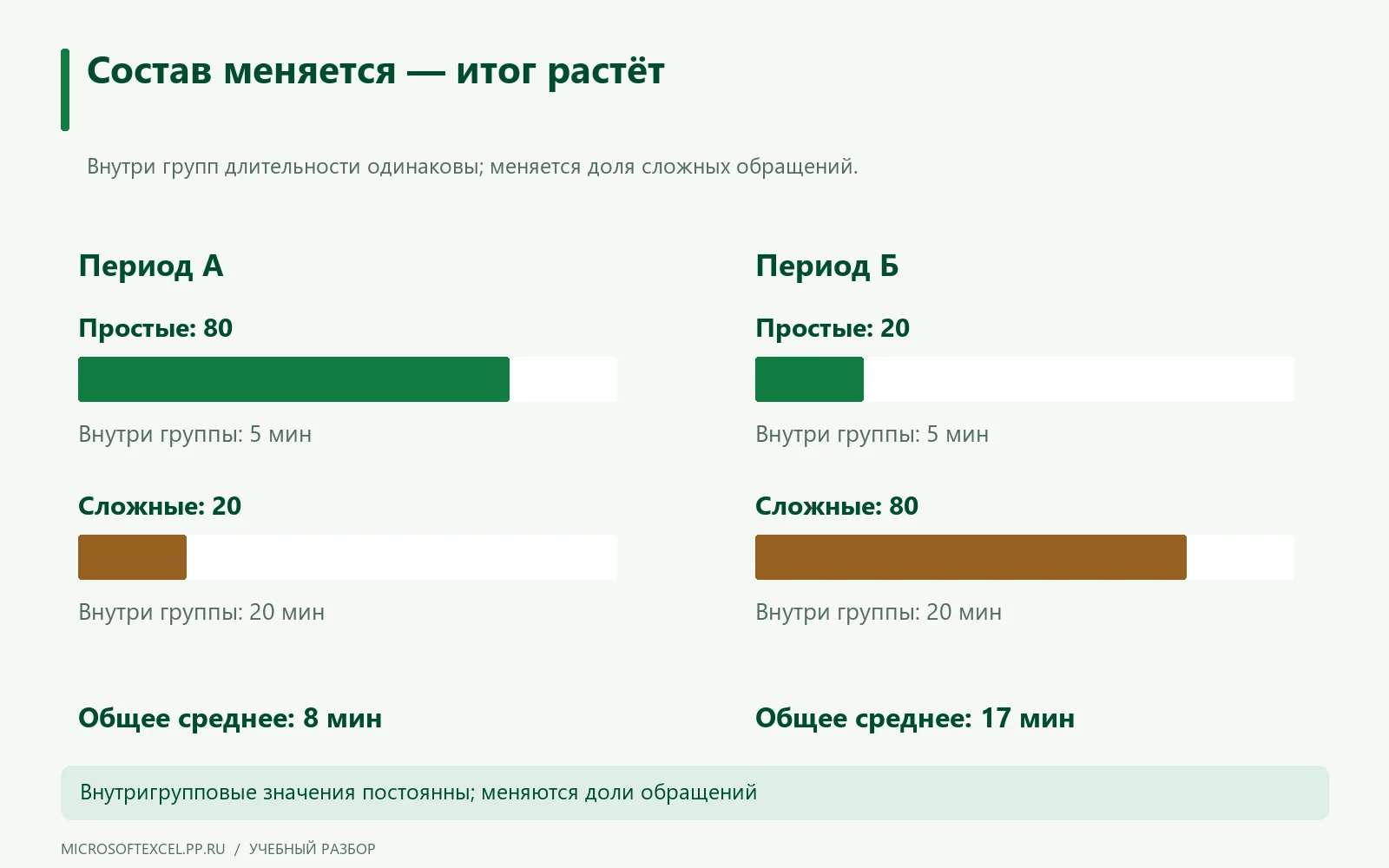 Доля сложных обращений растёт с 20 до 80 процентов, общий средний срок — с 8 до 17 минут при неизменных значениях внутри групп.