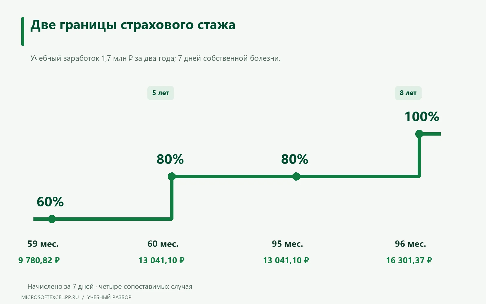 Шкала 59, 60, 95 и 96 месяцев с переходами от 60 к 80 и 100 процентам.