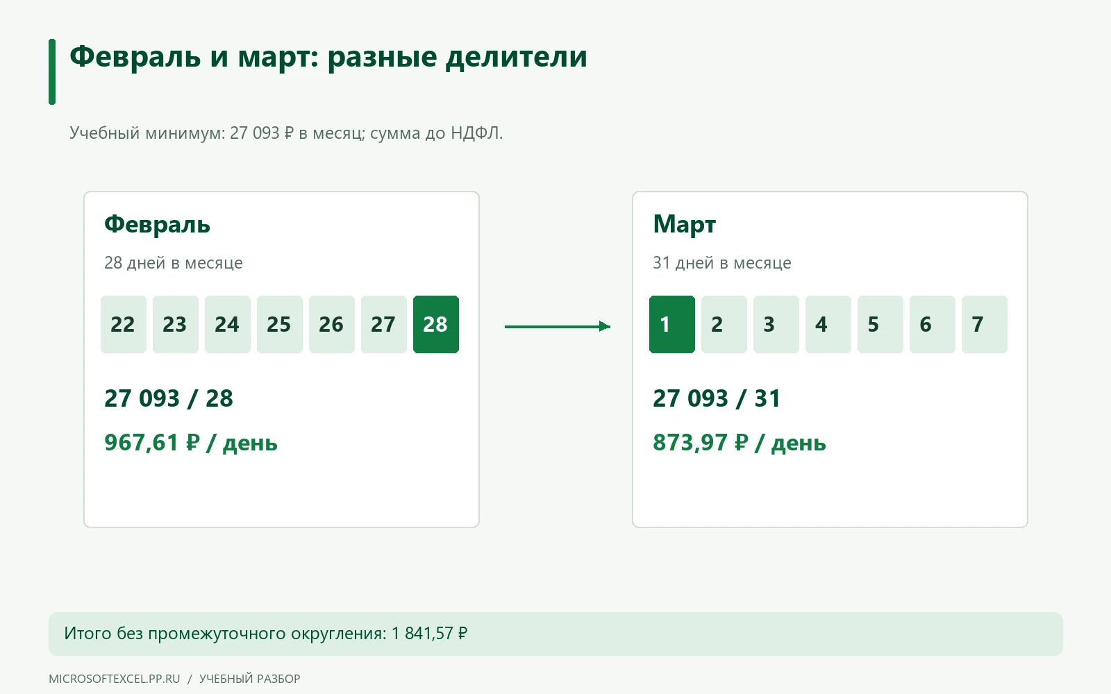 28 февраля и 1 марта проверяются по дневным величинам 967,61 и 873,97 рубля; точный итог 1 841,57 рубля.