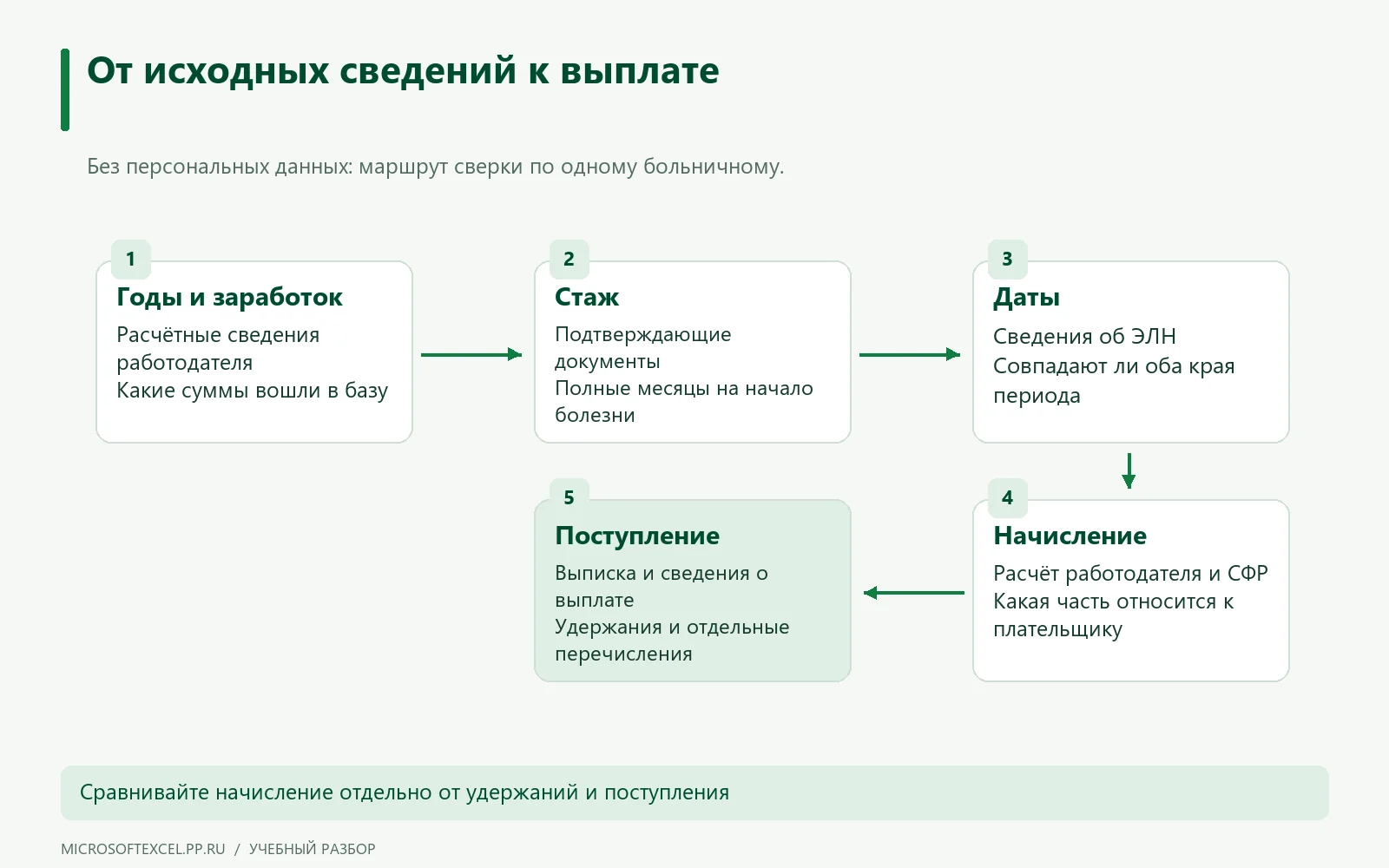 Проверка годов заработка, стажа и дат ведёт к отдельной сверке начисления и фактического перечисления.