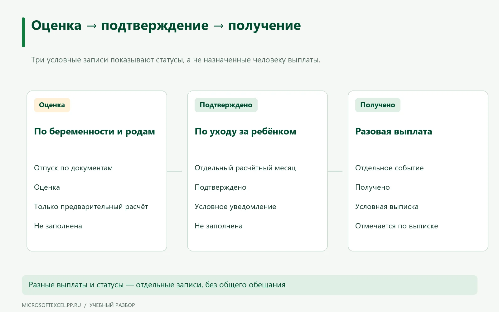 Реестр разделяет предварительную оценку БиР, подтверждённую отдельную выплату и фактическое поступление.
