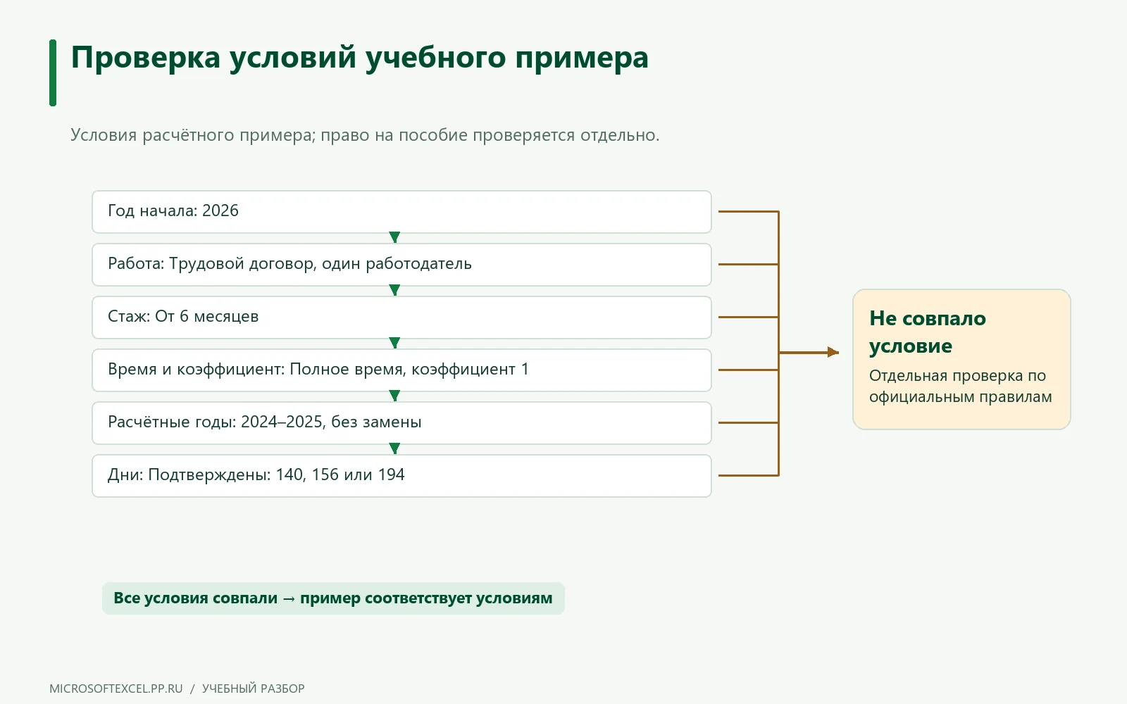Условия 2026 года, трудового договора, стажа, рабочего времени и расчётных лет сопоставлены с учебным примером БиР.