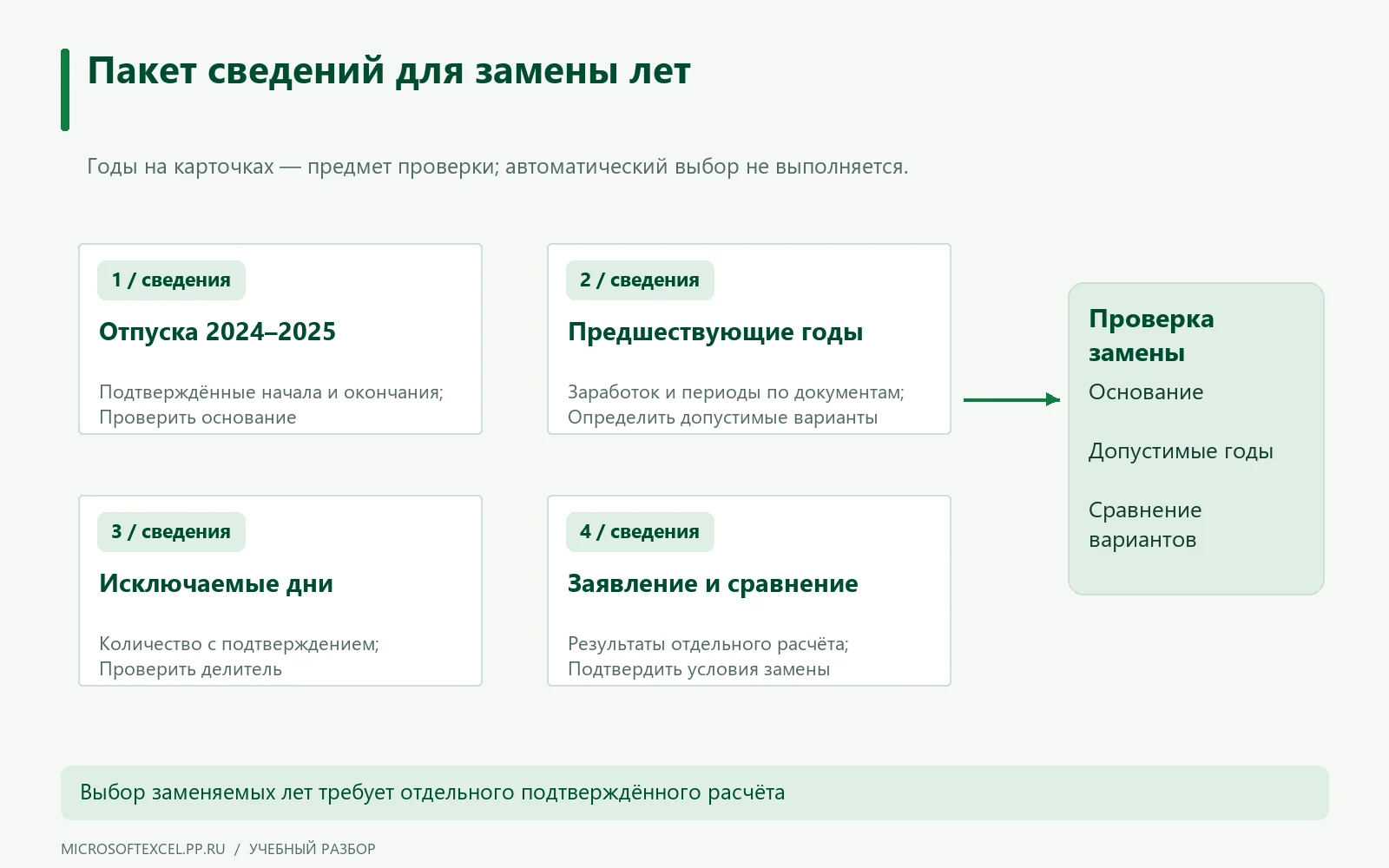 Карточки отпусков 2024–2025 годов, предшествующего заработка и исключаемых дней объединены для проверки оснований замены.