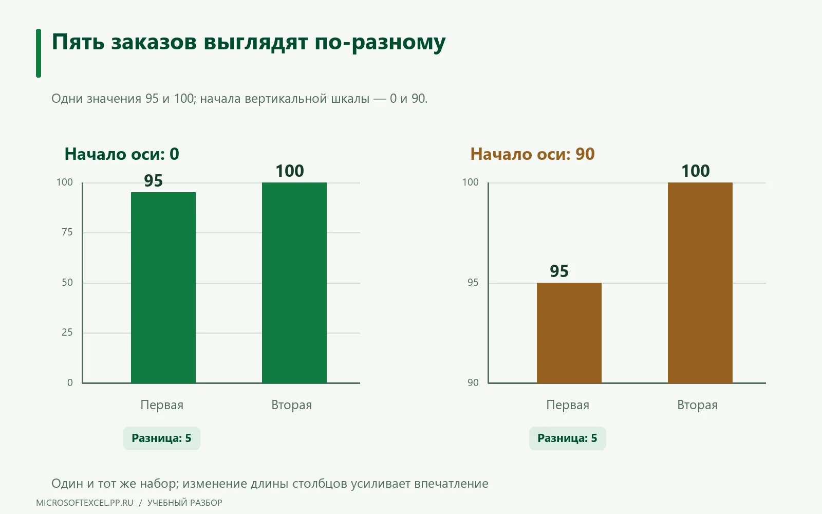 Столбцы значений 95 и 100 сопоставлены на шкалах от нуля и от 90, где видимые высоты становятся 5 и 10.