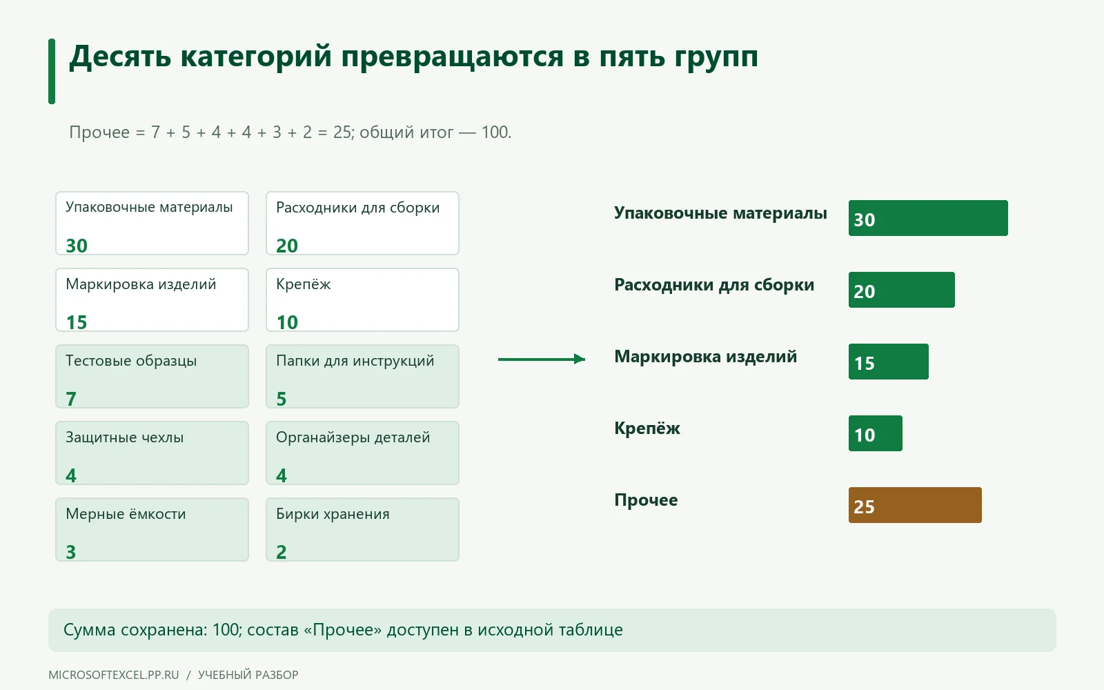 Десять исходных категорий переходят в четыре самостоятельные группы и Прочее с шестью расшифрованными значениями.