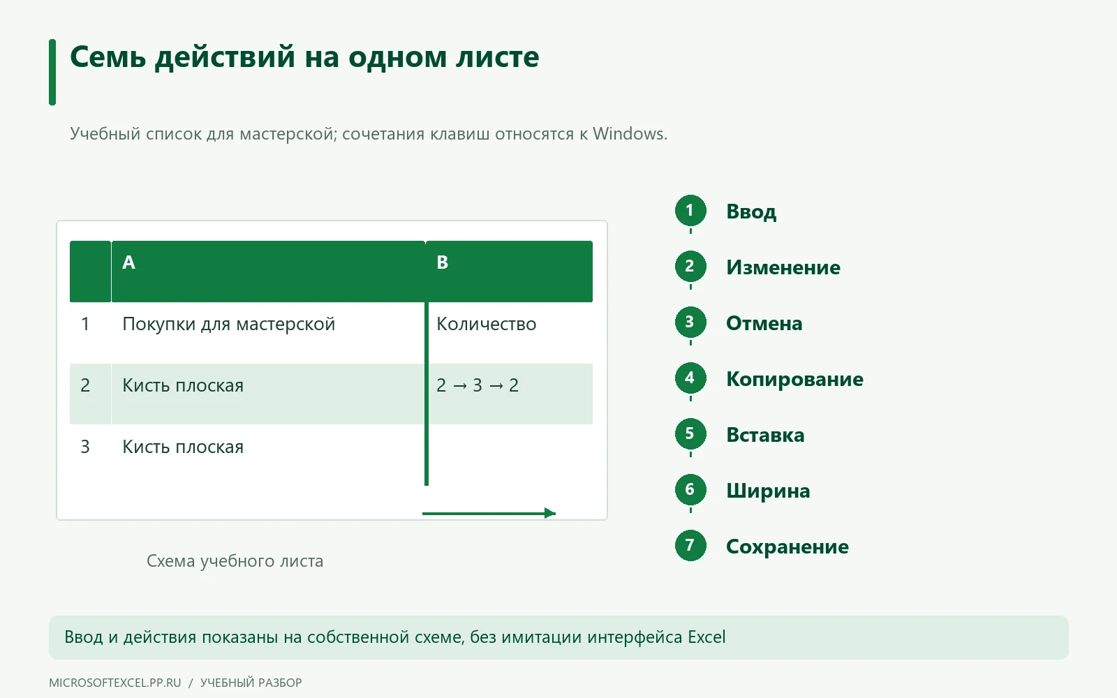 Пронумерованный маршрут ввода, изменения, отмены, копирования, вставки, расширения столбца и сохранения.