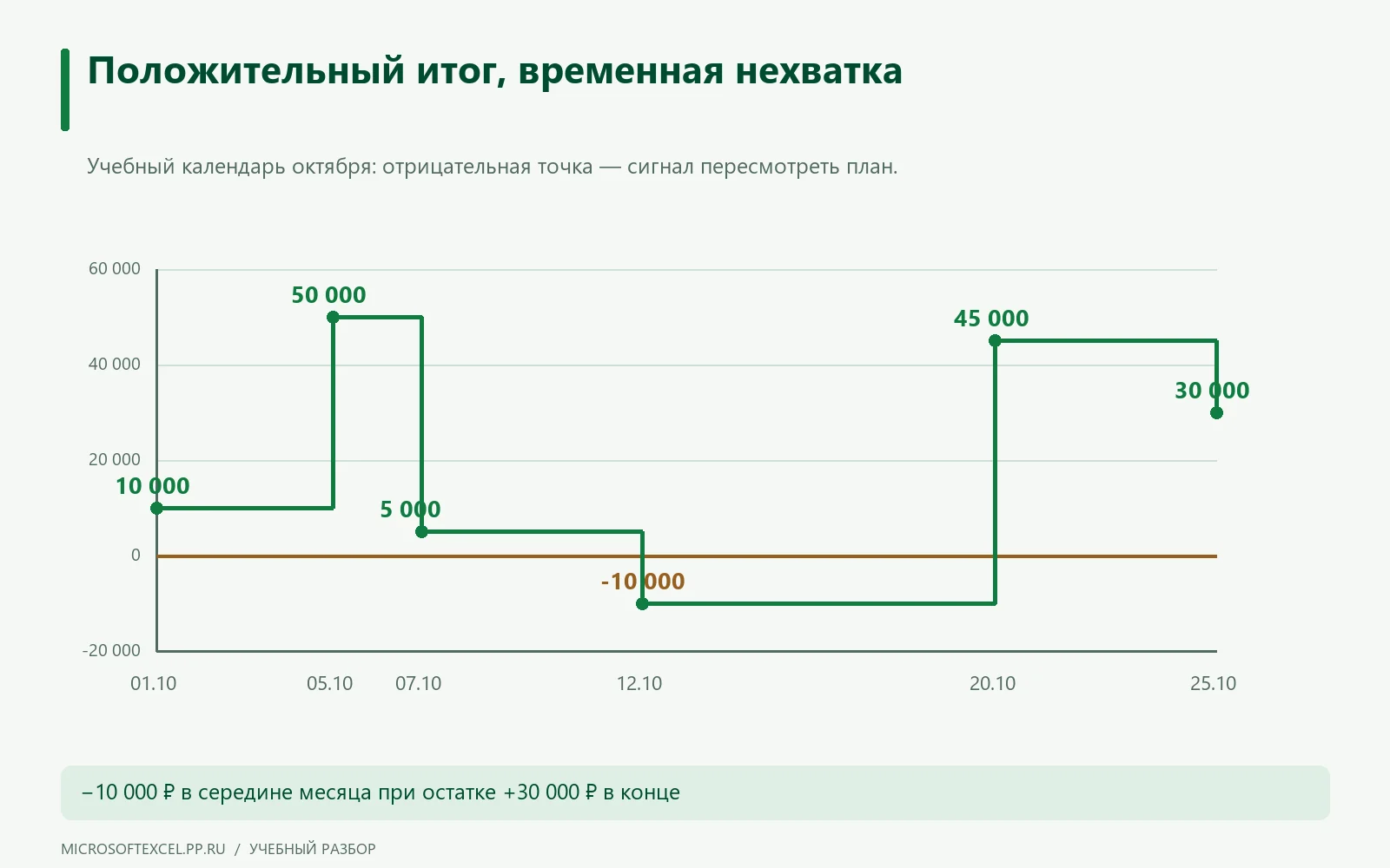 Остаток падает до минус 10 000 рублей 12 октября и заканчивает месяц на 30 000 рублях.