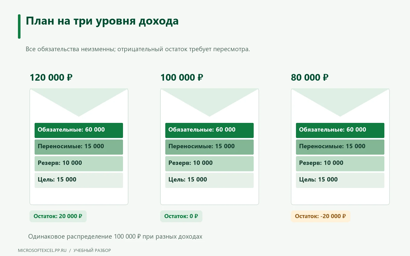 Три сценария дохода 120, 100 и 80 тысяч рублей при распределении 100 тысяч дают остатки 20, 0 и минус 20 тысяч.