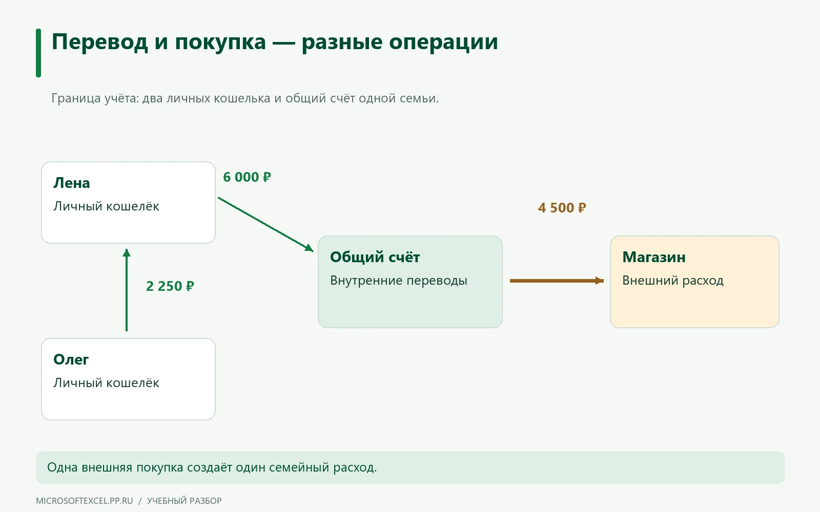 Из трёх денежных перемещений только покупка в магазине на 4 500 рублей считается семейным расходом.