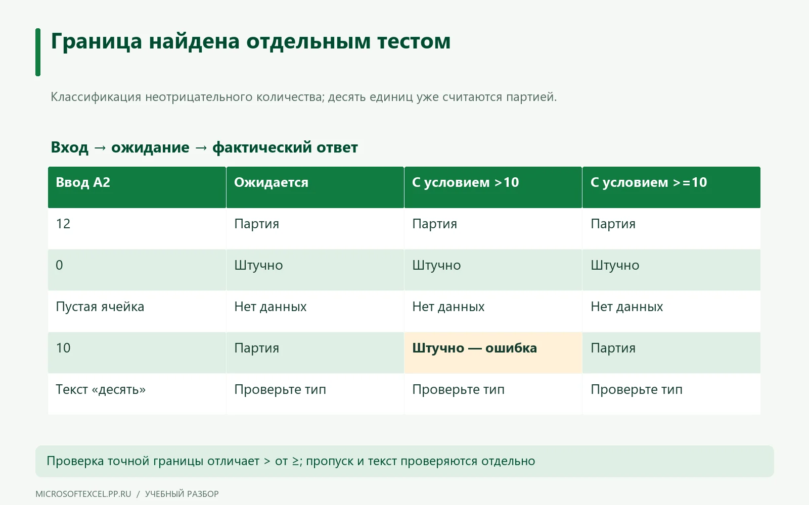 Пять тестов выявляют несовпадение только на числе 10 и исправление строгого сравнения на включительное.