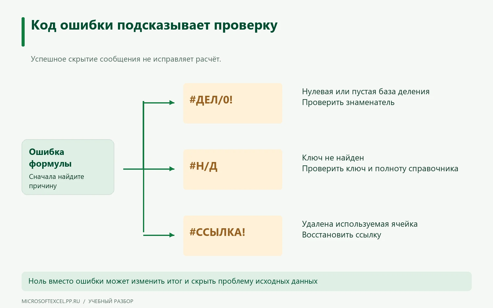 Развилка для ошибок ДЕЛ/0, Н/Д и ССЫЛКА ведёт к проверке знаменателя, ключа и адреса.