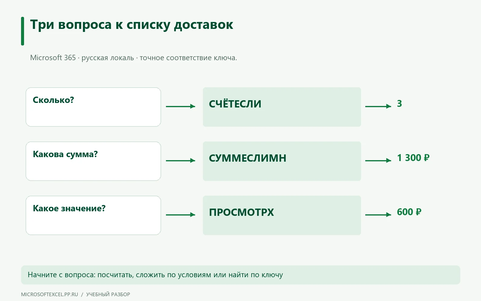 Подсчёт даёт три доставки, сумма по двум условиям — 1 300 рублей, поиск по Д-13 — 600 рублей.