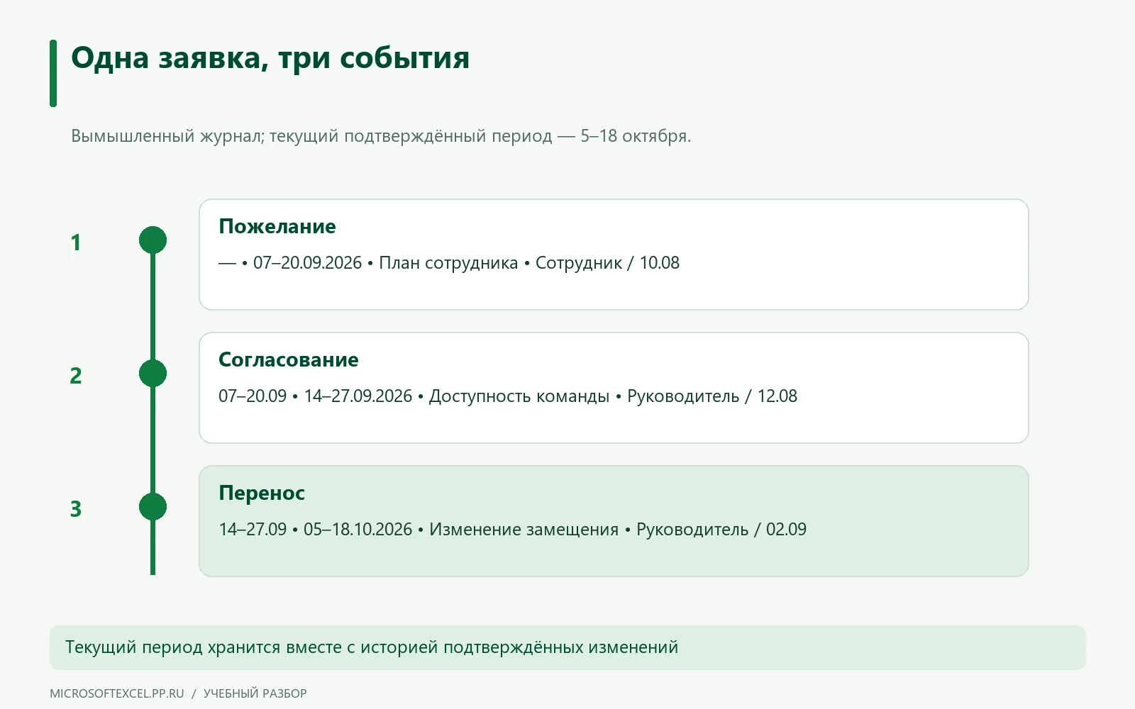 История пожелания, согласования и переноса одной заявки с текущими датами 5–18 октября 2026 года.