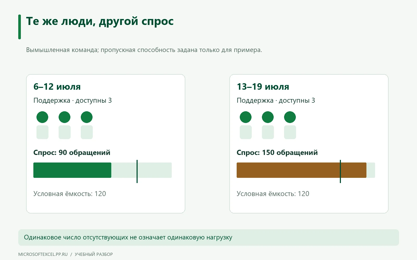 При трёх доступных специалистах поддержки спрос растёт с 90 до 150 обращений, а условная ёмкость остаётся 120.