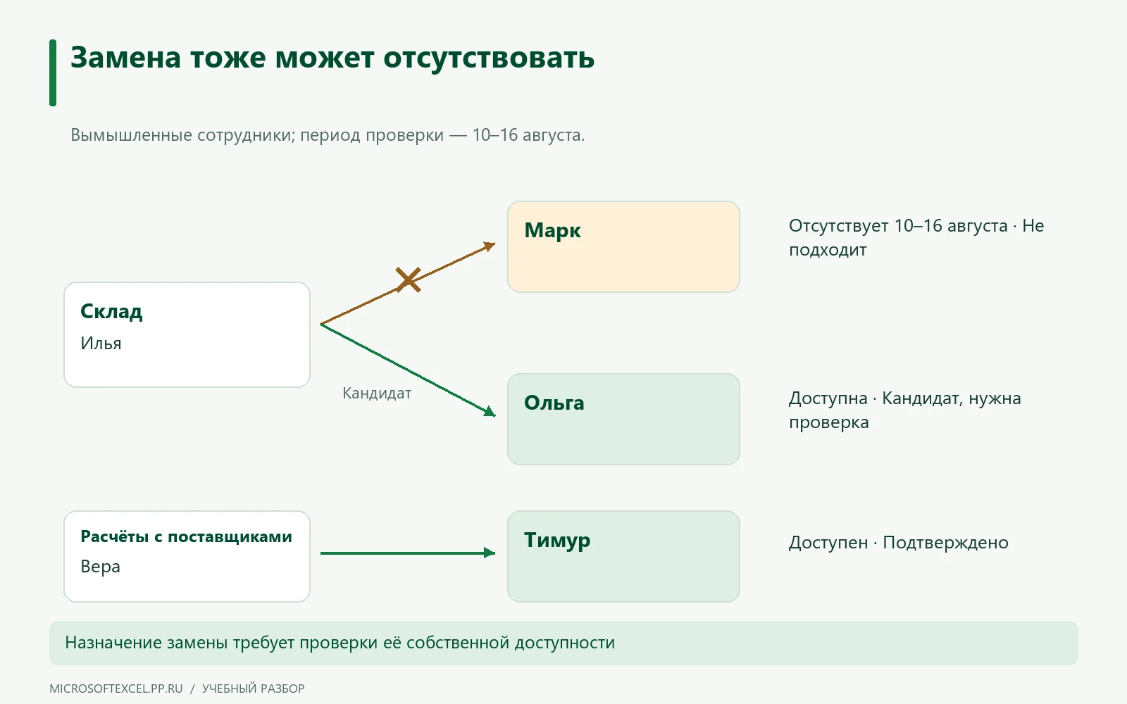 Связь Илья — Марк разорвана отсутствием Марка; Ольга остаётся кандидатом, а Тимур подтверждён для другой роли.