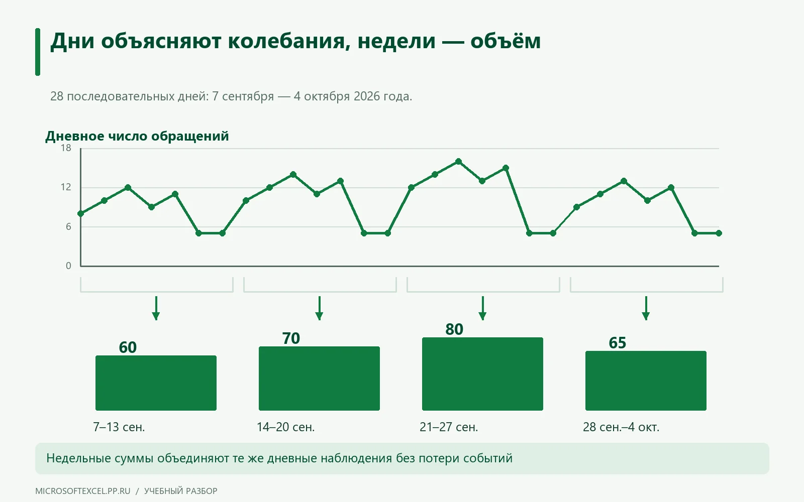 Дневные обращения сгруппированы в четыре полные недели с суммами 60, 70, 80 и 65.