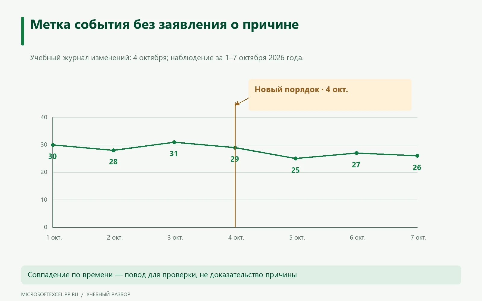 Линия среднего ожидания за семь дней с отметкой нового порядка на 4 октября без утверждения о причинной связи.
