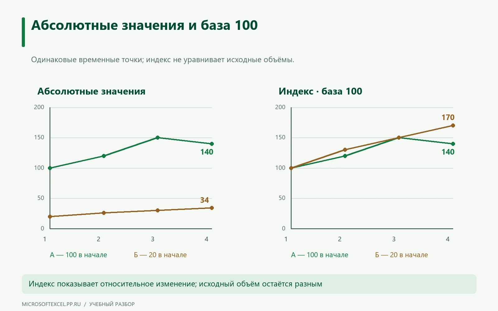 Два ряда заказов 100,120,150,140 и 20,26,30,34 показаны отдельно от индексов 100,120,150,140 и 100,130,150,170.