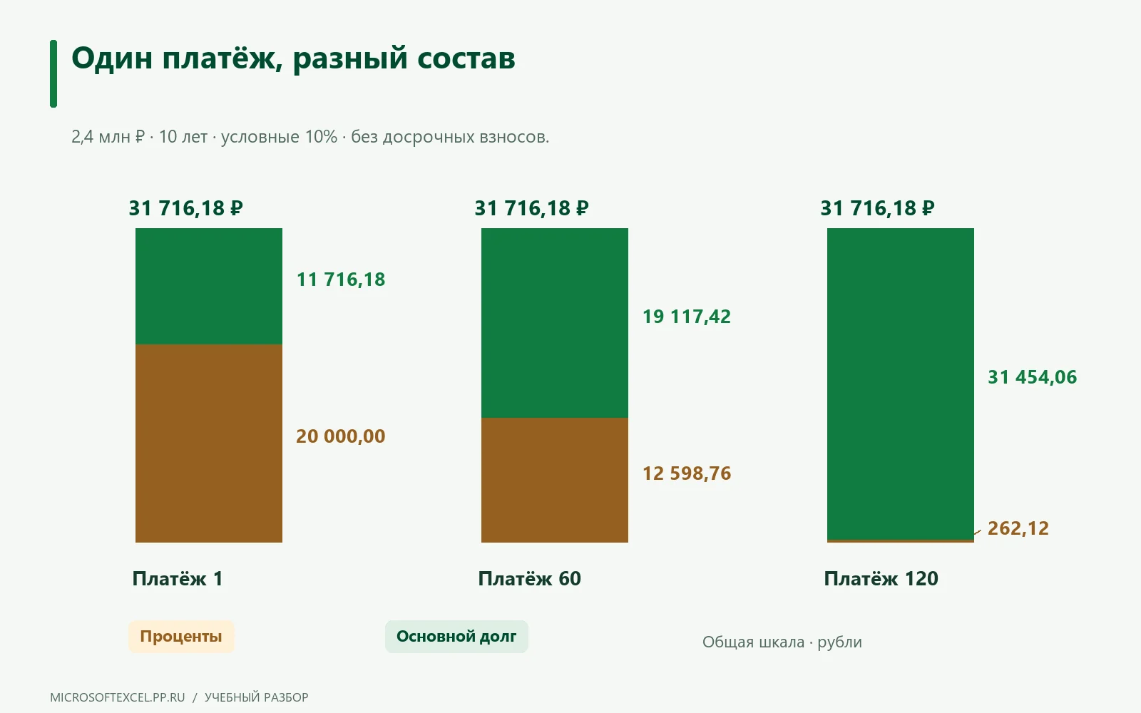 Три аннуитетных платежа по 31 716,18 рубля с уменьшающейся долей процентов.