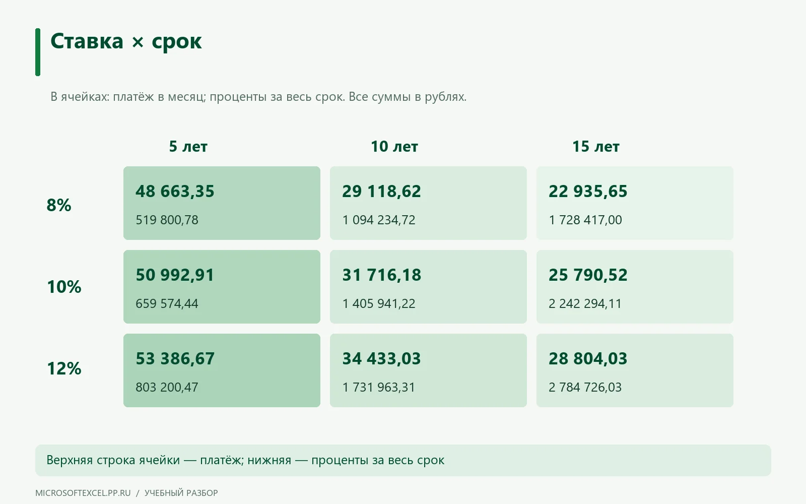 Матрица девяти сценариев кредита на 2,4 миллиона рублей при ставках 8, 10 и 12 процентов и сроках 5, 10 и 15 лет.