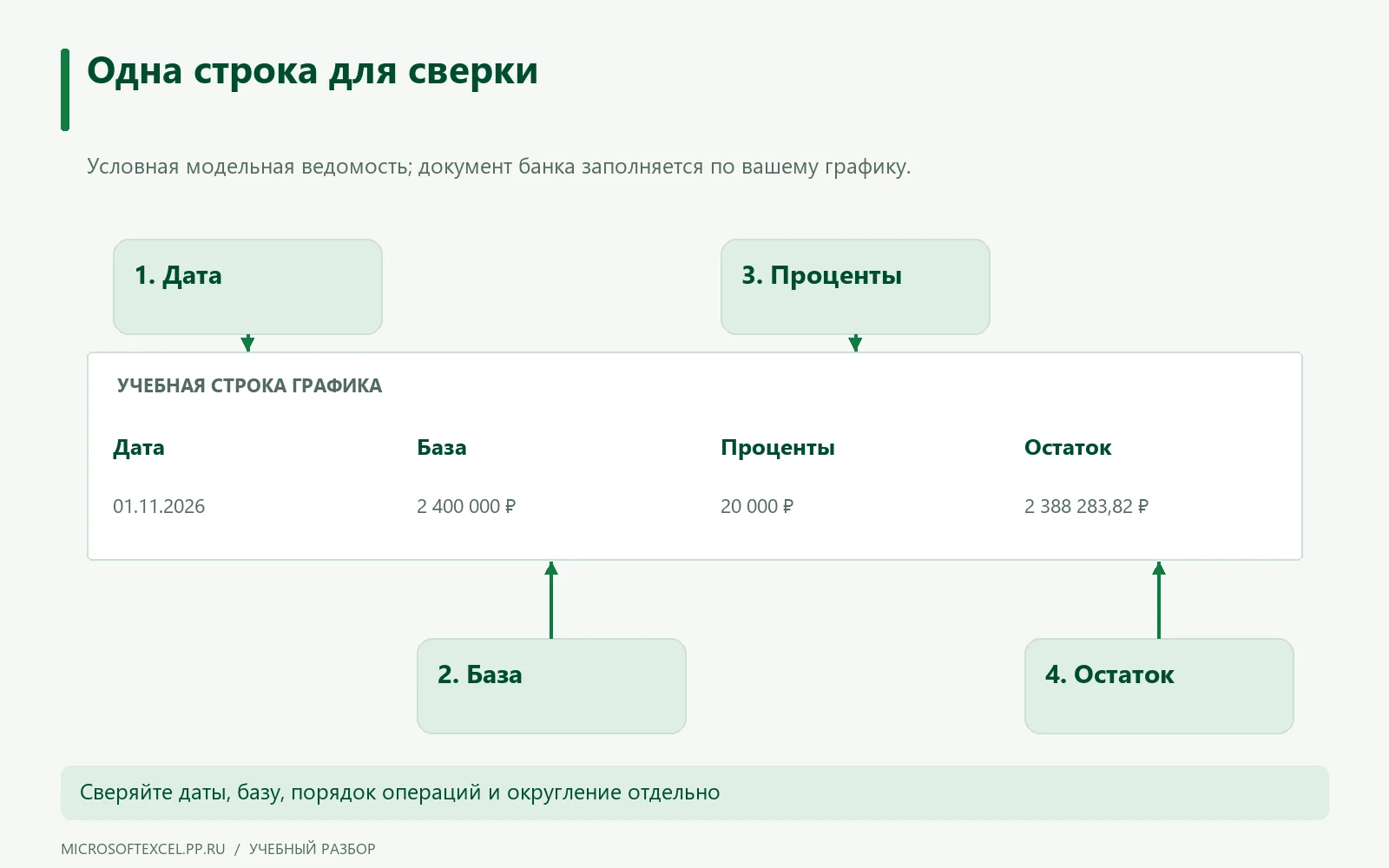 Дата, начальный долг, проценты и остаток в модельной строке ипотечного графика.