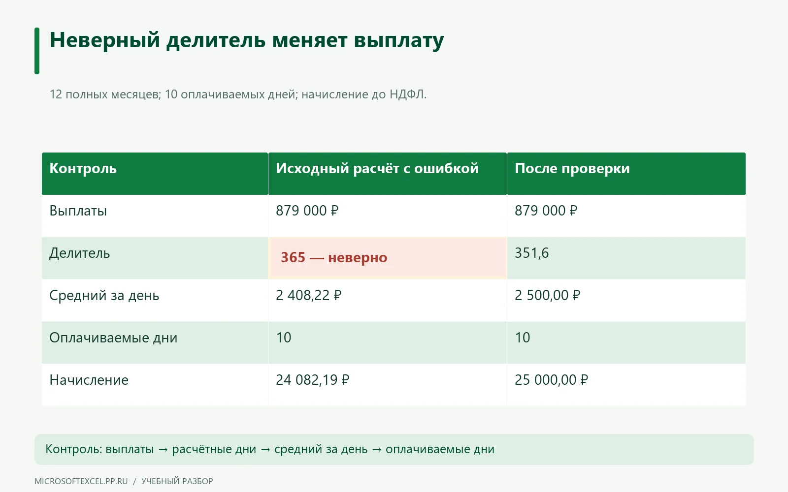 Проверочный лист заменяет ошибочный делитель 365 на 351,6 и получает 25 000 рублей отпускных.