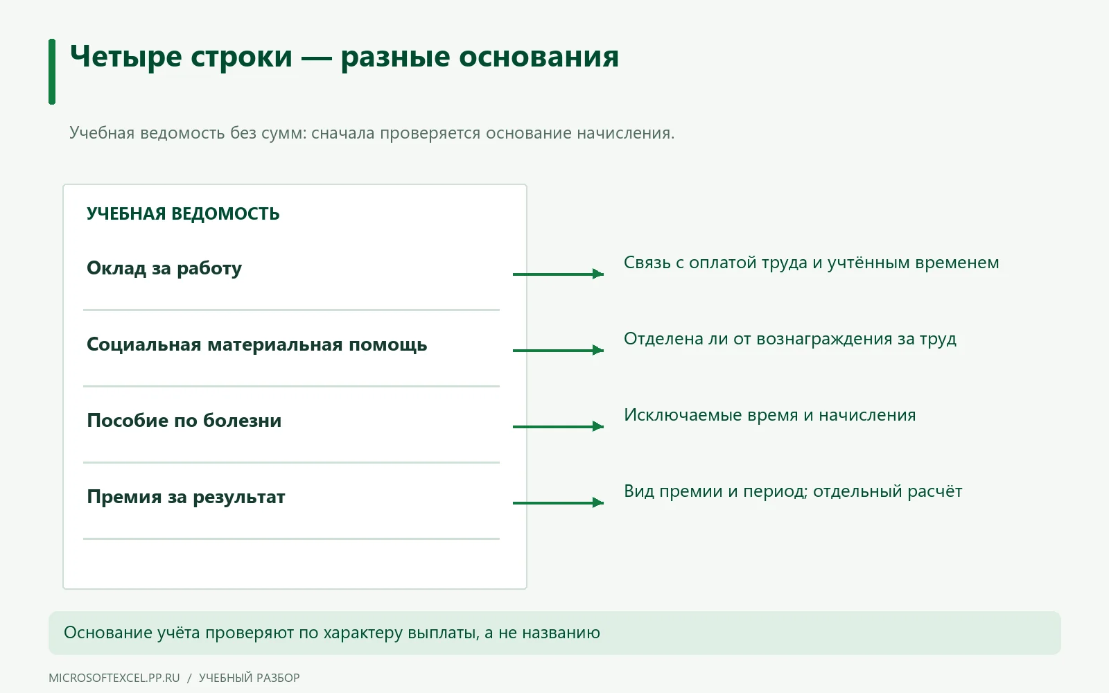 Оклад, социальная помощь, больничное и премия выделены как разные основания проверки базы отпускных.