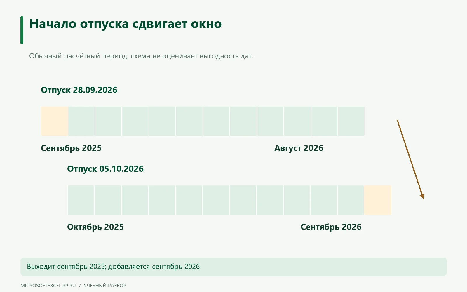 Два окна: сентябрь 2025 — август 2026 и октябрь 2025 — сентябрь 2026.