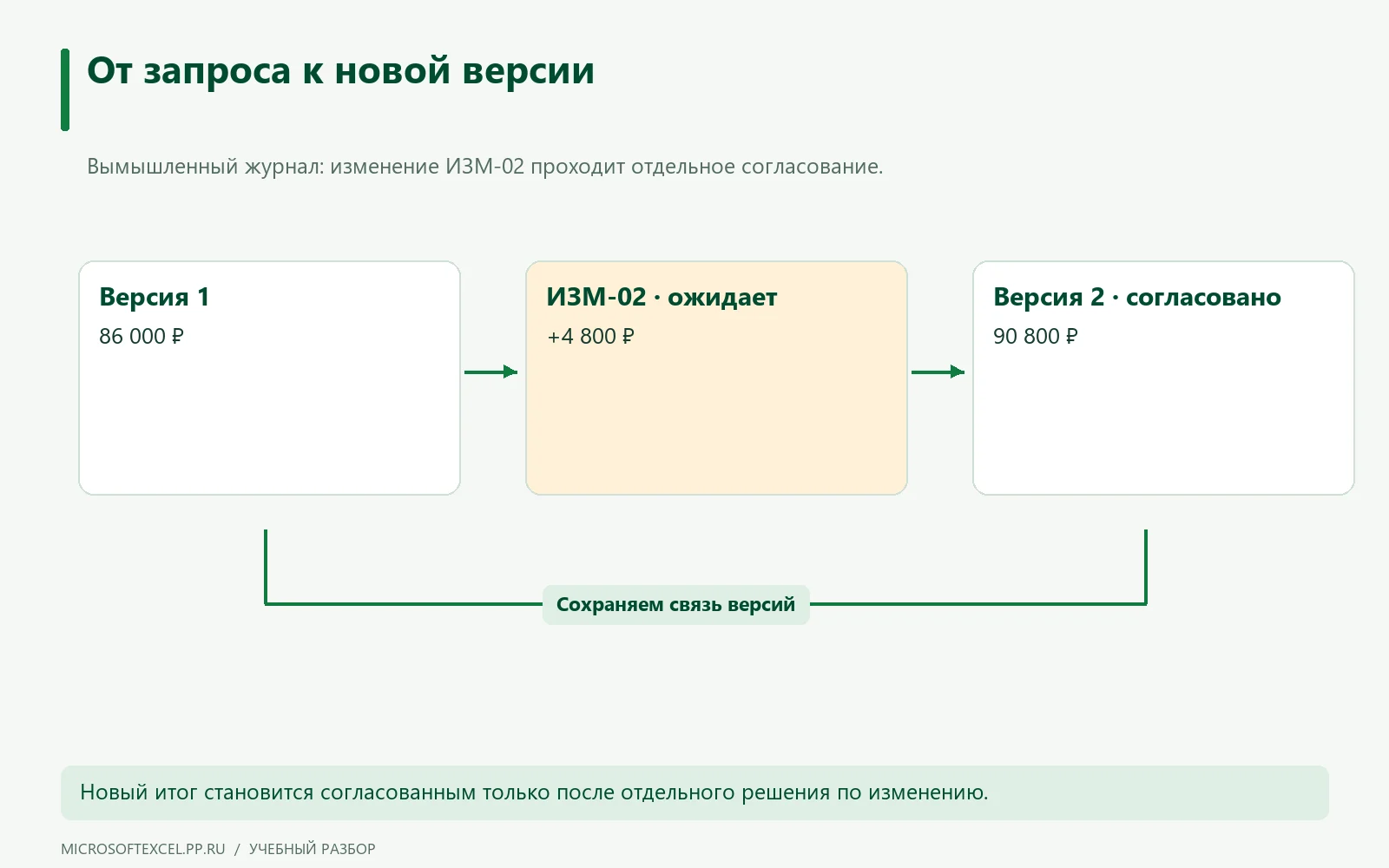 Переход от версии сметы на 86 000 рублей через согласование работы на 4 800 рублей к версии на 90 800 рублей.