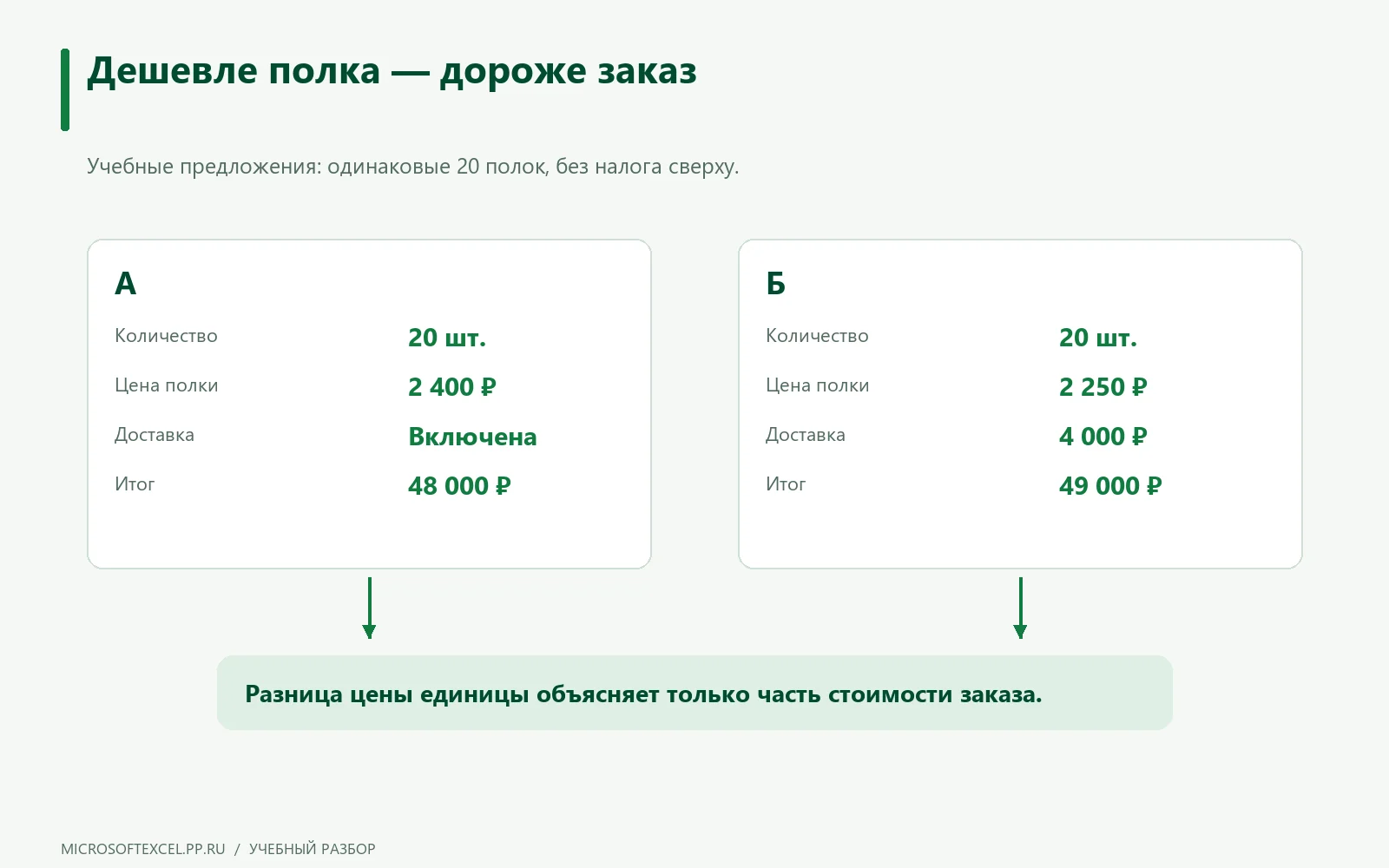 Два предложения на 20 полок: 48 000 рублей с доставкой и 49 000 рублей после её добавления.