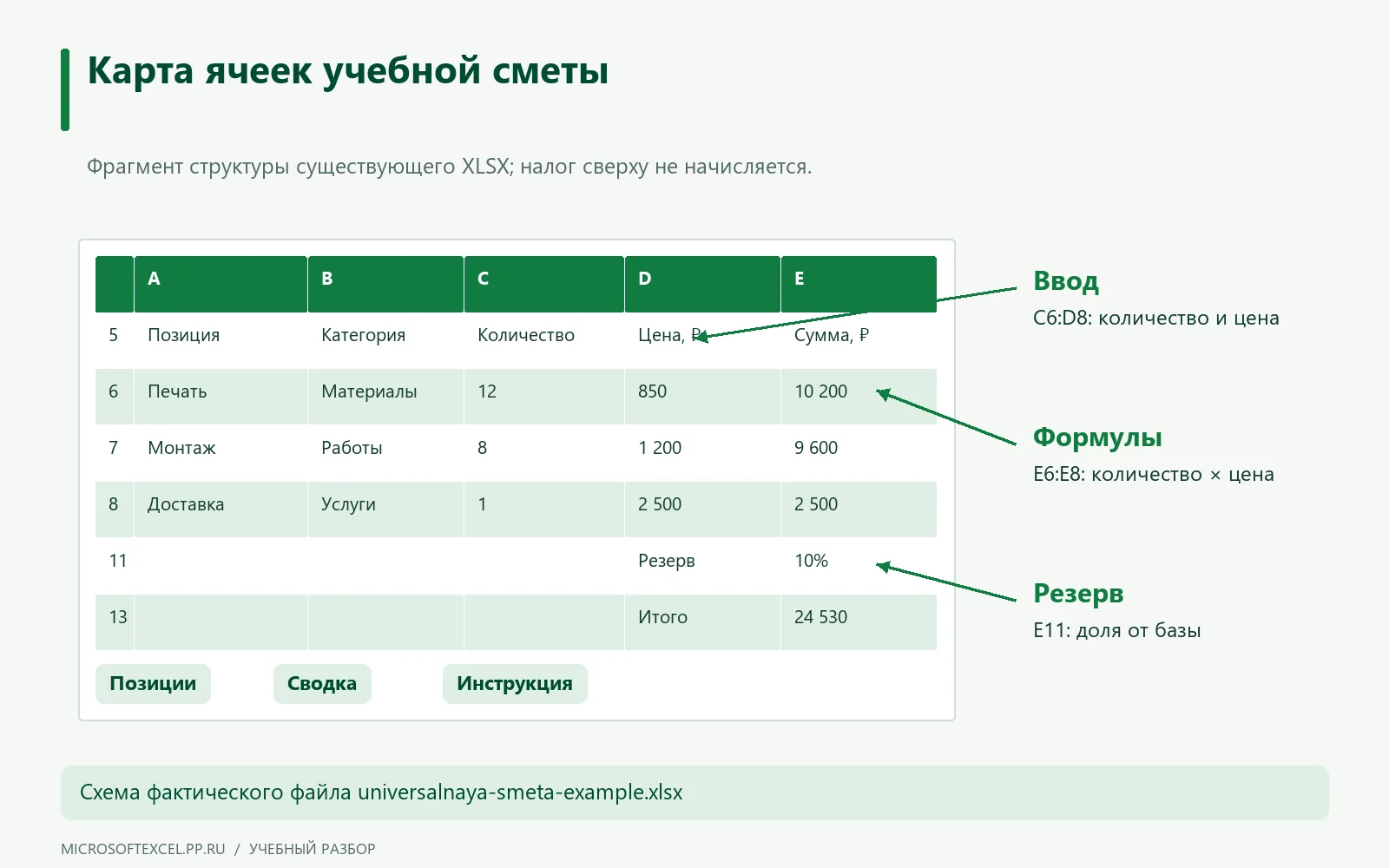 Поля количества C6:C8, цены D6:D8 и резерва E11 на листе Позиции учебной сметы.