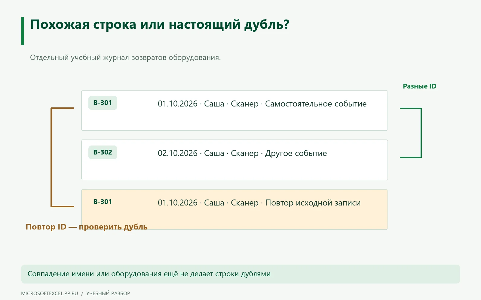 Два возврата сканера с разными ID остаются разными событиями, третья строка повторяет ID В-301.