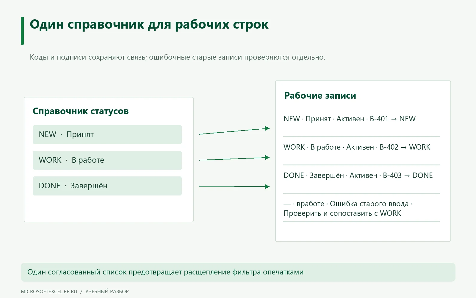 Лист Справочник с кодами NEW, WORK и DONE связан с листом Возвраты; опечатка вработе выделена для исправления.