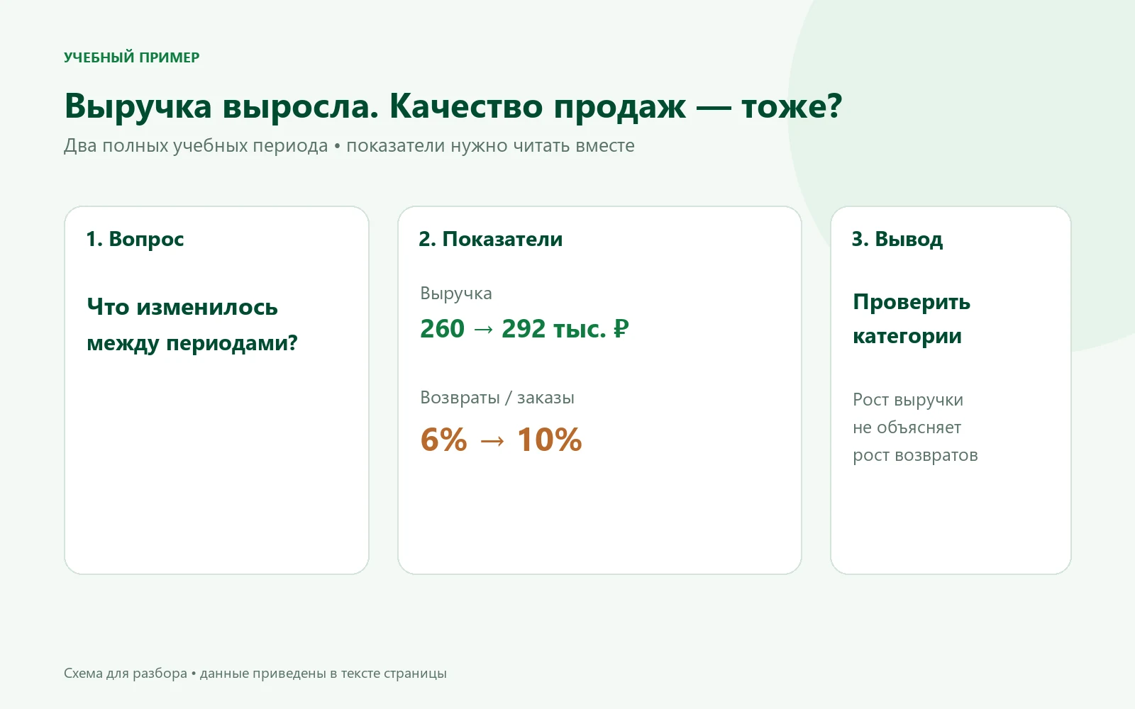 Три этапа анализа: вопрос, рост выручки с 260 до 292 тысяч и рост доли возвратов с 6 до 10 процентов