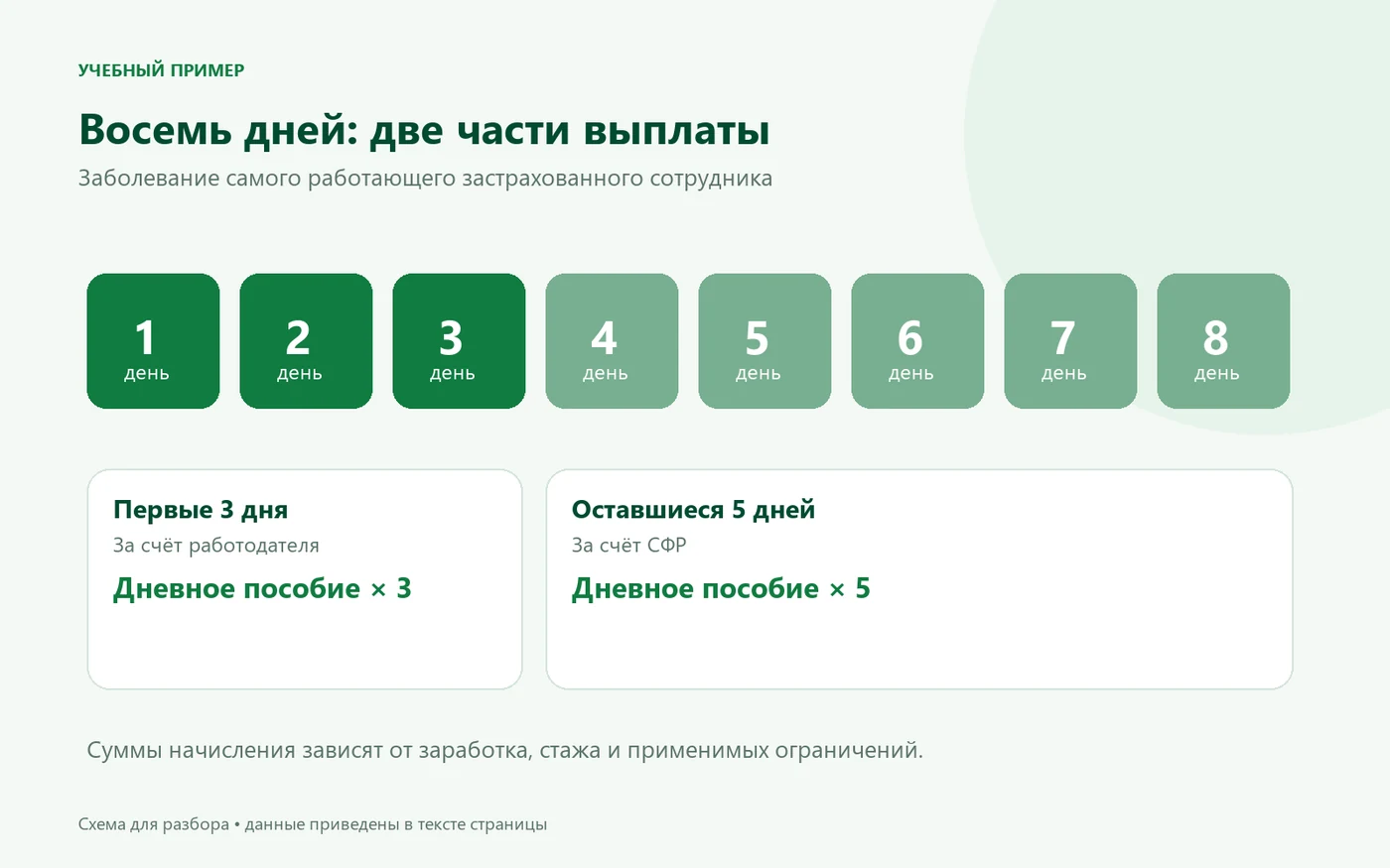 Восьмидневный больничный: первые три дня оплачивает работодатель, следующие пять — СФР