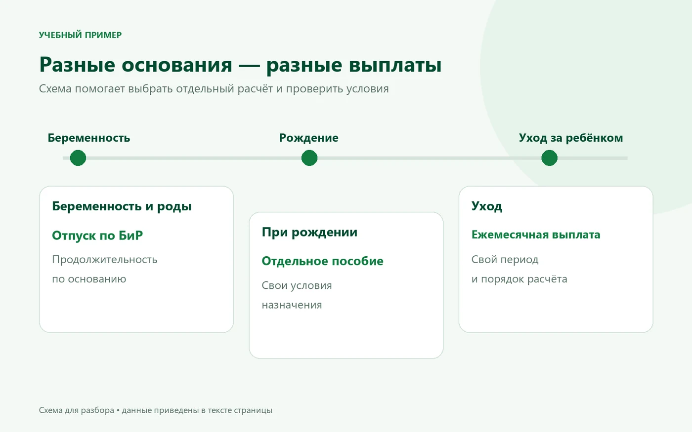 На временной схеме отдельно показаны беременность и роды, выплата при рождении и пособие по уходу