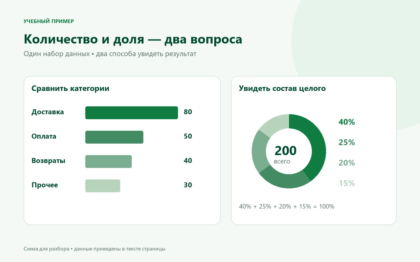 Одинаковые категории представлены полосами и кольцом: доли 40, 25, 20 и 15 процентов
