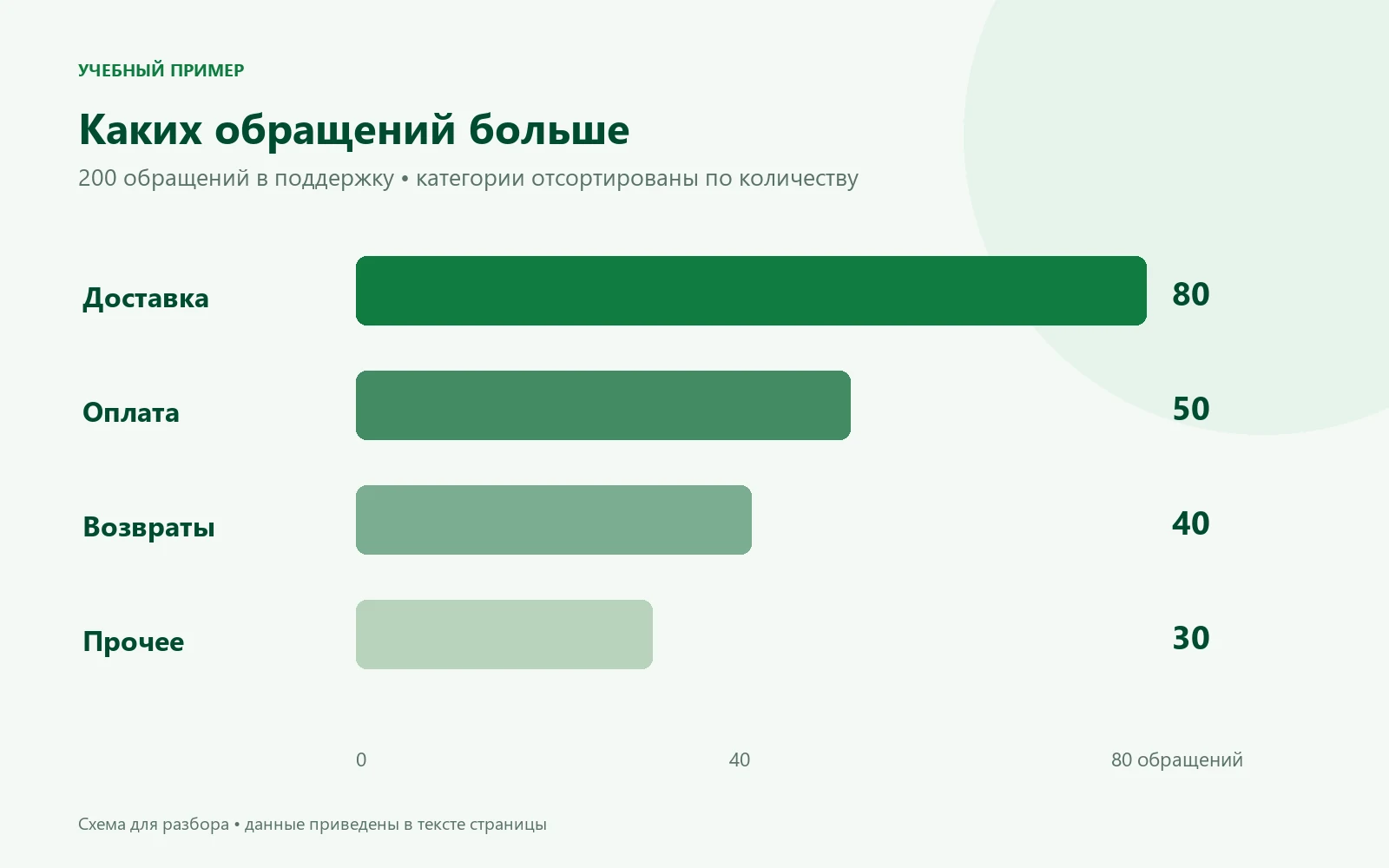 Ранжированные полосы: доставка 80 обращений, оплата 50, возвраты 40, прочее 30