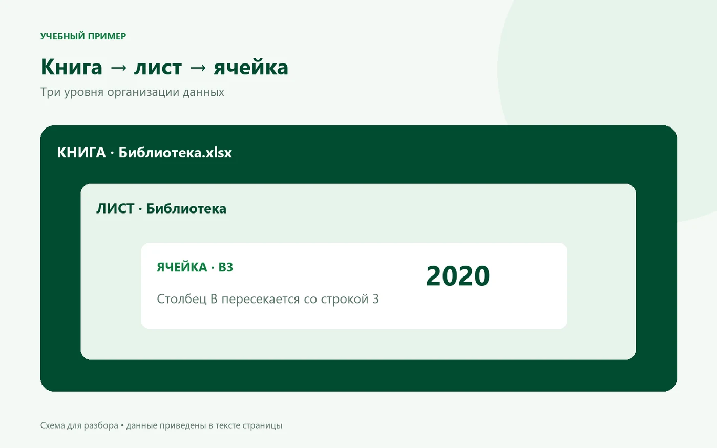Внутри файла Библиотека.xlsx расположен лист Библиотека, а на листе — ячейка B3