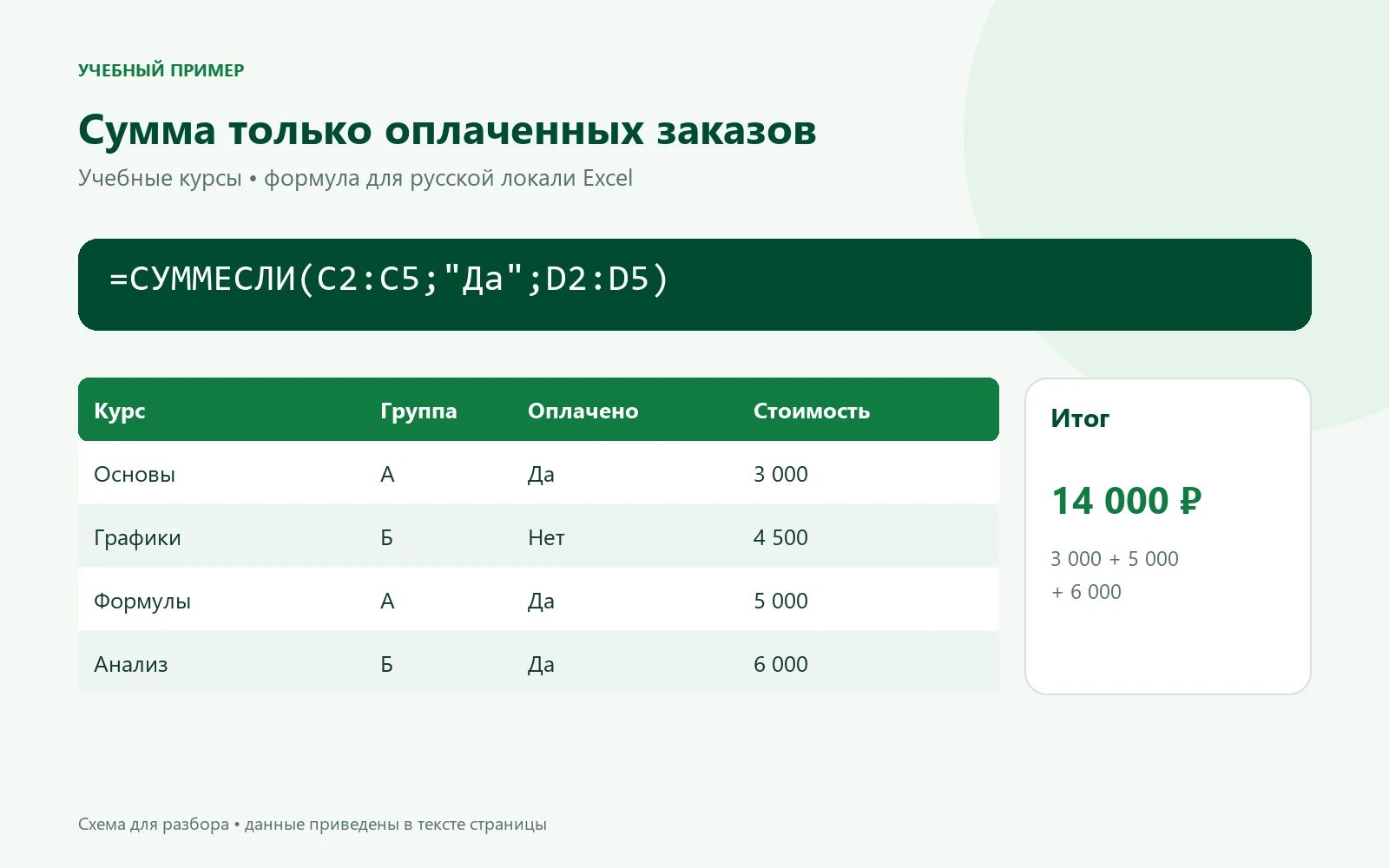 Формула СУММЕСЛИ складывает стоимость трёх оплаченных курсов и получает 14 000 рублей
