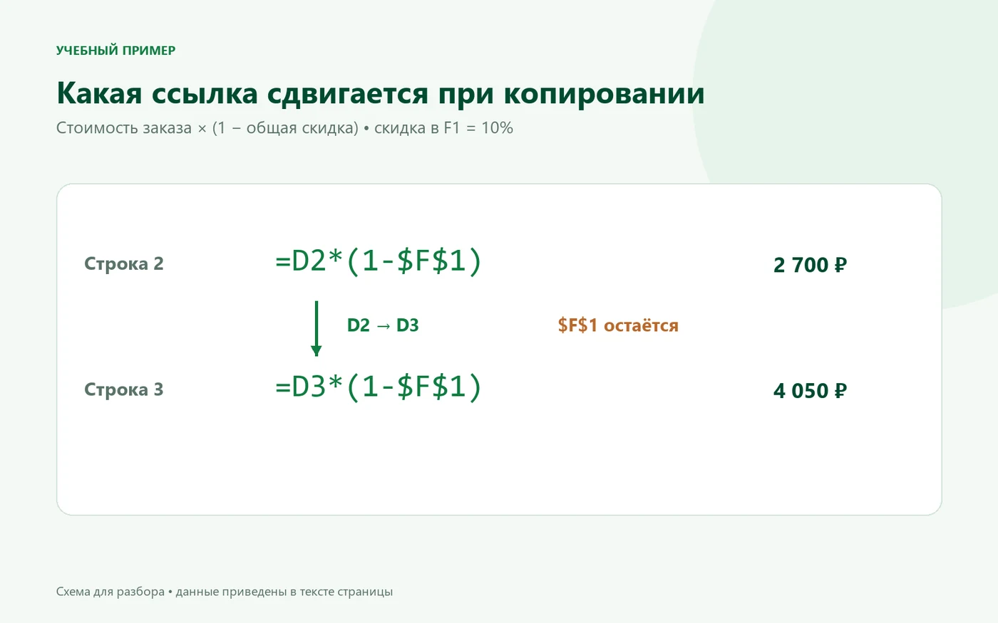 При копировании формулы ссылка D2 меняется на D3, а абсолютная ссылка $F$1 сохраняется