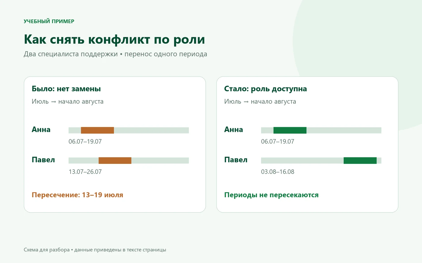 Пересечение отпусков Анны и Павла 13–19 июля устранено переносом отпуска Павла на 3–16 августа