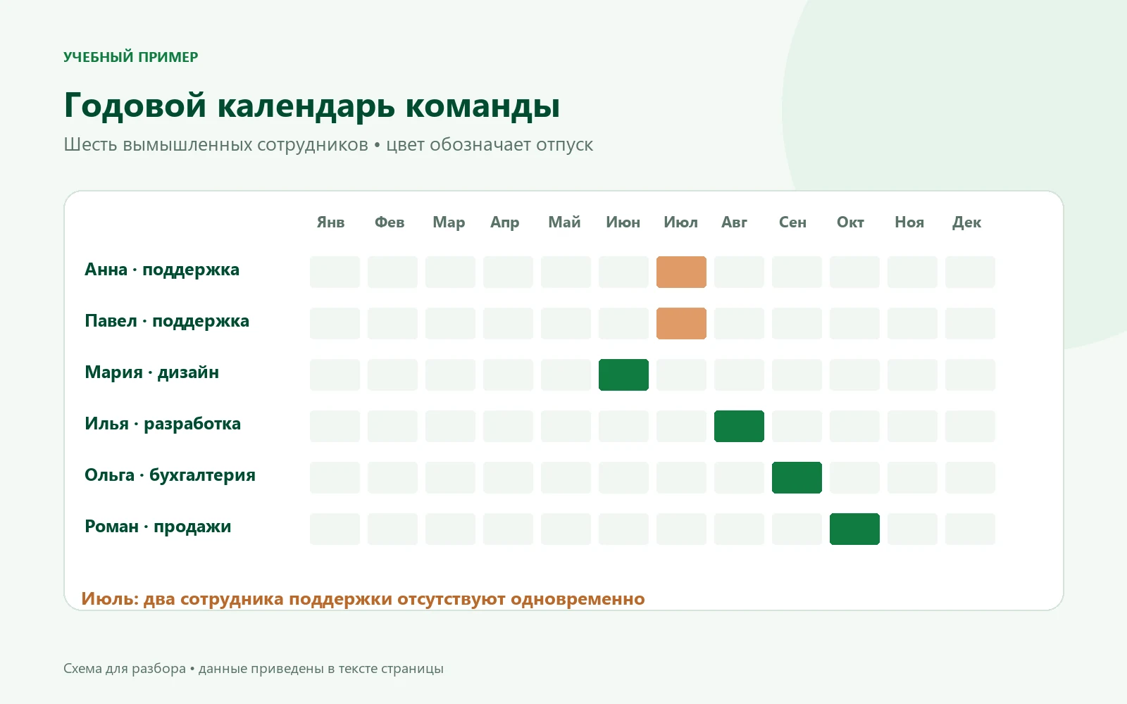 Годовая матрица отпусков шести сотрудников с пересечением двух специалистов поддержки в июле