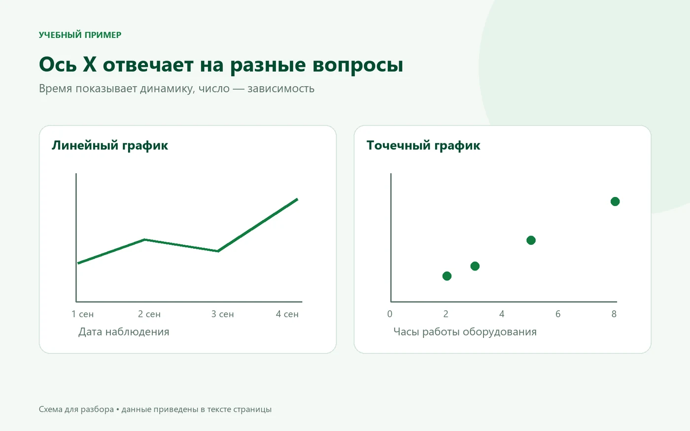 Слева даты на оси X линейного графика, справа часы работы на числовой оси точечного графика