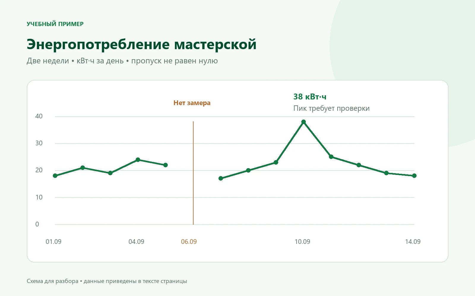 Дневное потребление энергии за 14 дней с отсутствующим замером 6 сентября и пиком 38 кВт·ч 10 сентября