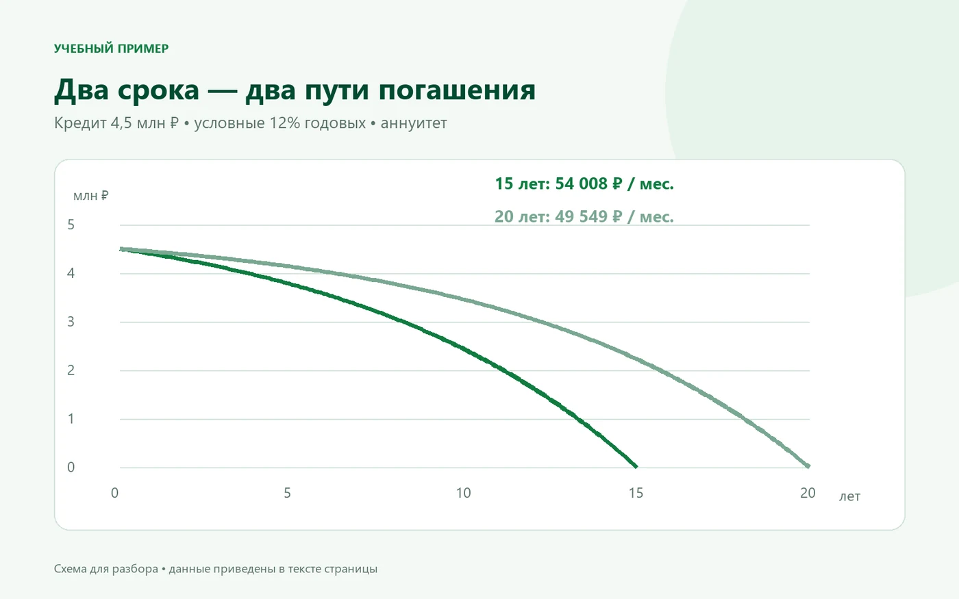 Остаток кредита 4,5 млн рублей при сроках 15 и 20 лет и условной ставке 12%